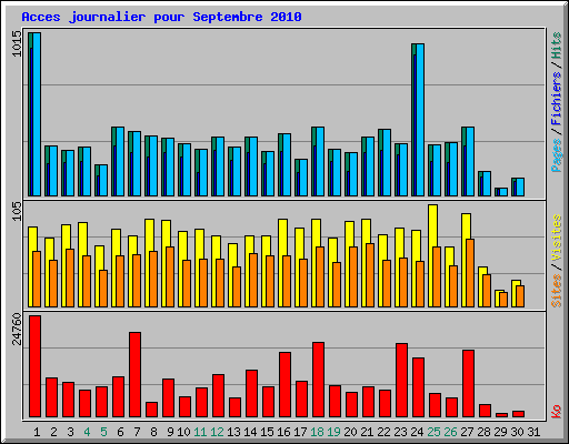 Acces journalier pour Septembre 2010