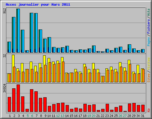 Acces journalier pour Mars 2011