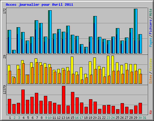 Acces journalier pour Avril 2011
