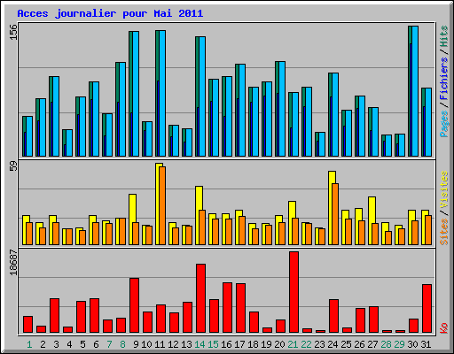 Acces journalier pour Mai 2011