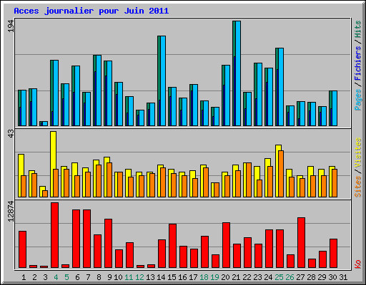 Acces journalier pour Juin 2011