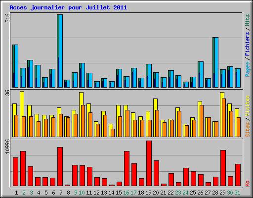 Acces journalier pour Juillet 2011