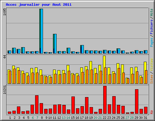 Acces journalier pour Aout 2011