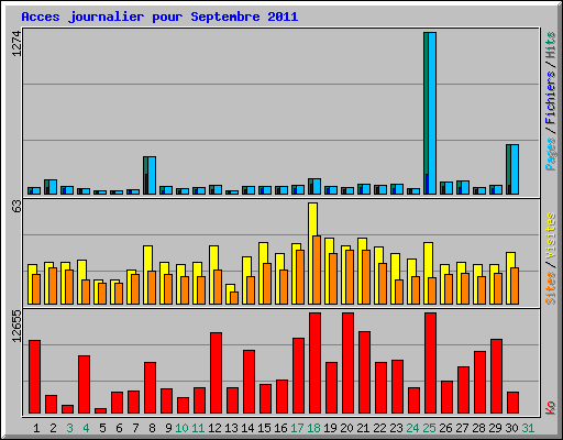 Acces journalier pour Septembre 2011