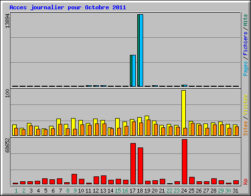 Acces journalier pour Octobre 2011