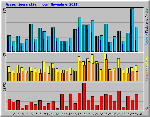 Acces journalier pour Novembre 2011
