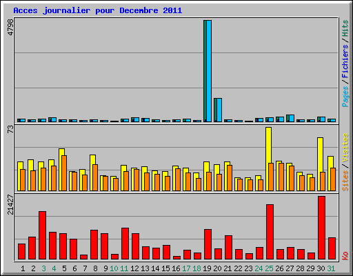 Acces journalier pour Decembre 2011