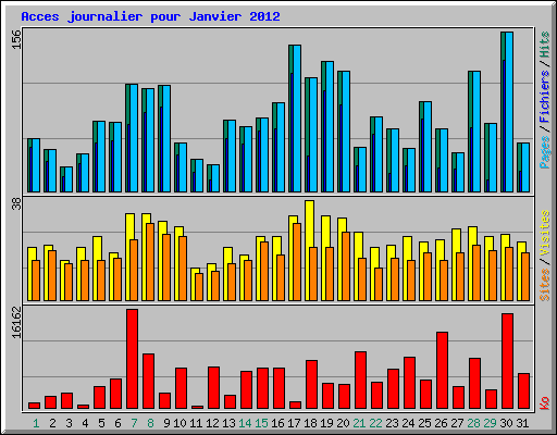 Acces journalier pour Janvier 2012