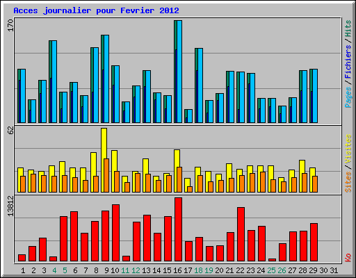 Acces journalier pour Fevrier 2012