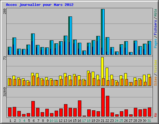 Acces journalier pour Mars 2012
