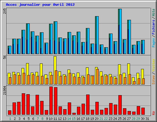 Acces journalier pour Avril 2012