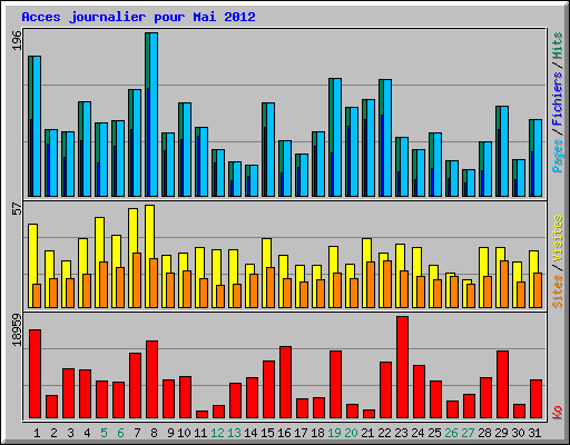 Acces journalier pour Mai 2012