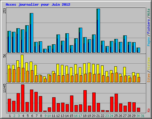 Acces journalier pour Juin 2012