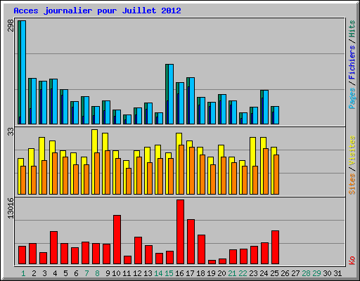Acces journalier pour Juillet 2012