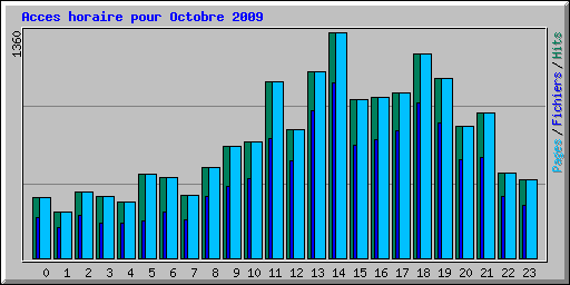 Acces horaire pour Octobre 2009