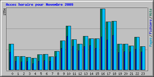 Acces horaire pour Novembre 2009
