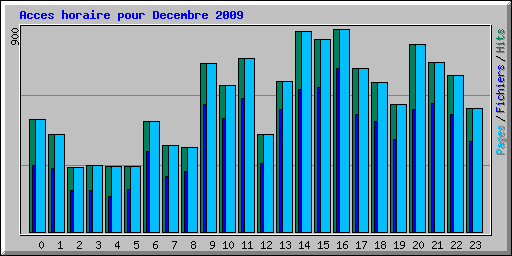 Acces horaire pour Decembre 2009