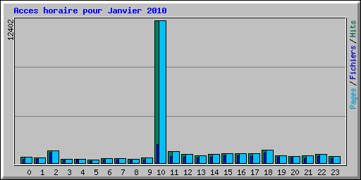 Acces horaire pour Janvier 2010