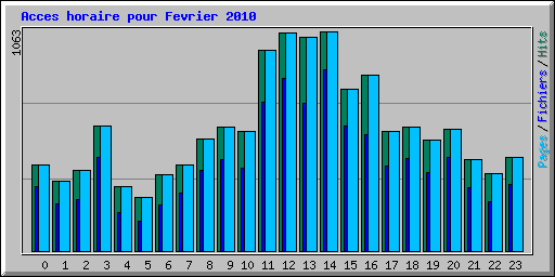 Acces horaire pour Fevrier 2010