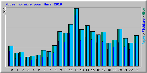 Acces horaire pour Mars 2010