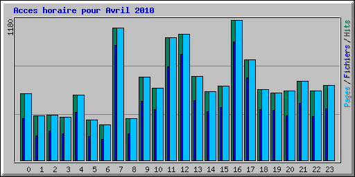 Acces horaire pour Avril 2010