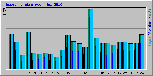 Acces horaire pour Mai 2010