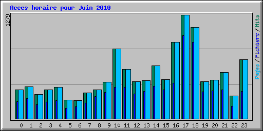 Acces horaire pour Juin 2010