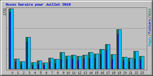 Acces horaire pour Juillet 2010