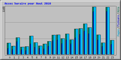 Acces horaire pour Aout 2010