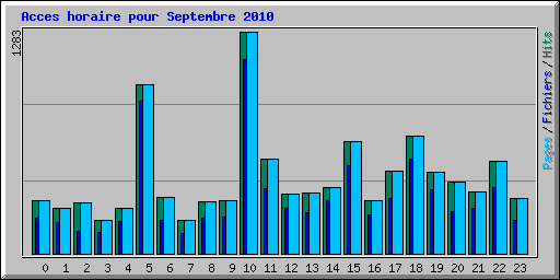 Acces horaire pour Septembre 2010