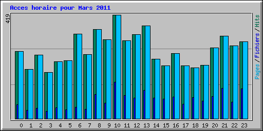 Acces horaire pour Mars 2011