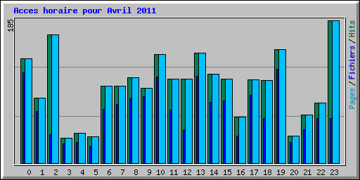 Acces horaire pour Avril 2011