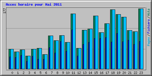 Acces horaire pour Mai 2011