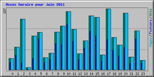 Acces horaire pour Juin 2011