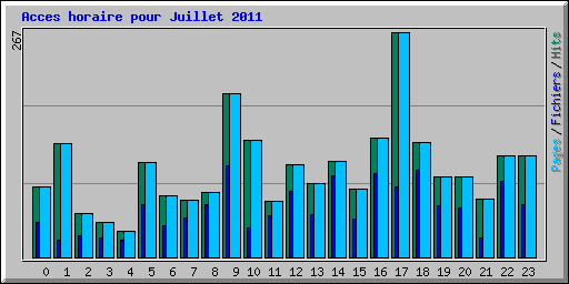 Acces horaire pour Juillet 2011