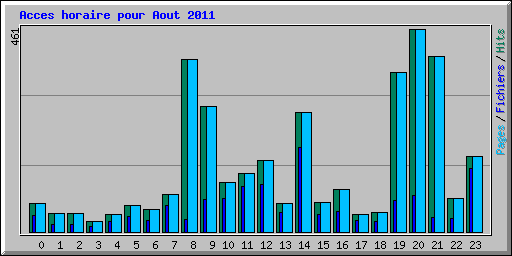 Acces horaire pour Aout 2011