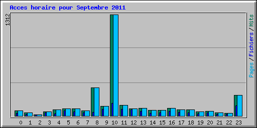 Acces horaire pour Septembre 2011