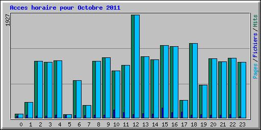 Acces horaire pour Octobre 2011