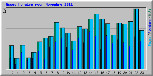 Acces horaire pour Novembre 2011