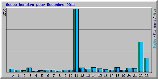 Acces horaire pour Decembre 2011