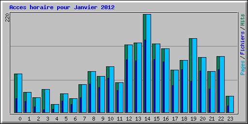 Acces horaire pour Janvier 2012