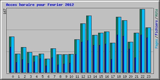 Acces horaire pour Fevrier 2012