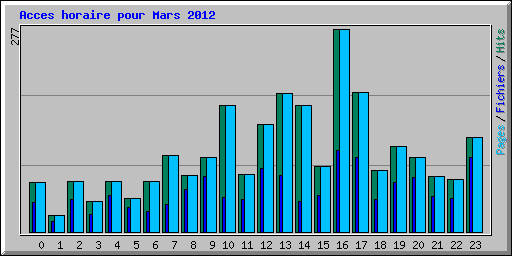 Acces horaire pour Mars 2012