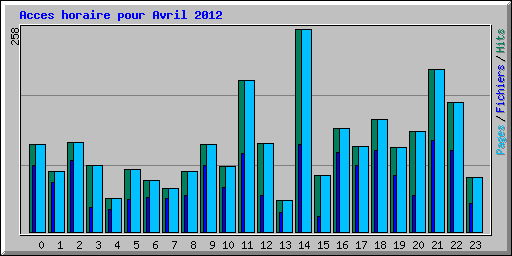 Acces horaire pour Avril 2012
