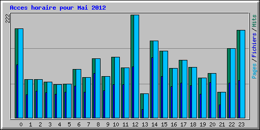 Acces horaire pour Mai 2012