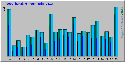 Acces horaire pour Juin 2012