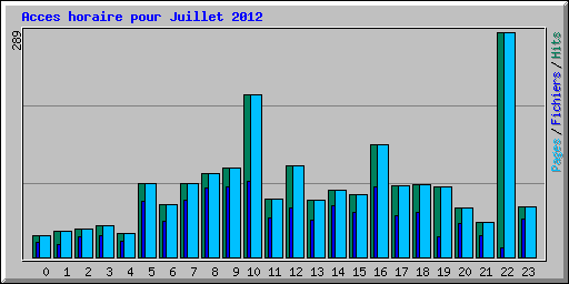 Acces horaire pour Juillet 2012