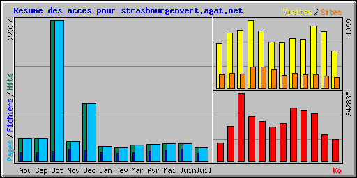 Resume des acces pour strasbourgenvert.agat.net