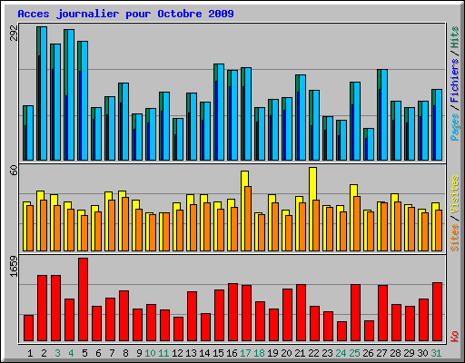 Acces journalier pour Octobre 2009
