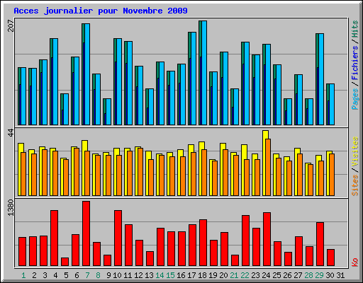 Acces journalier pour Novembre 2009